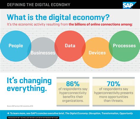Technology Economy .